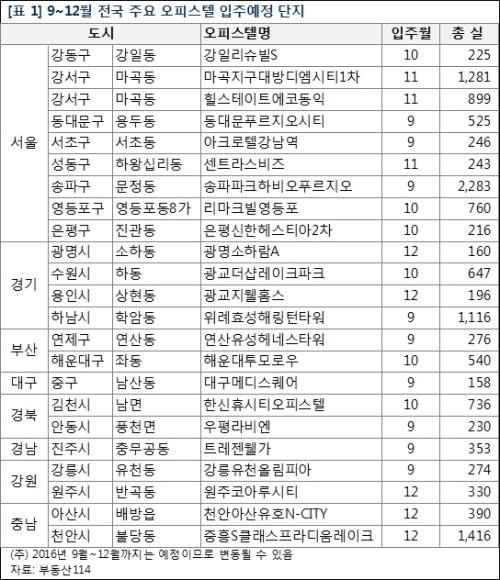 9~12월 전국 오피스텔 입주 물량, 전년 동기 대비 65% 증가