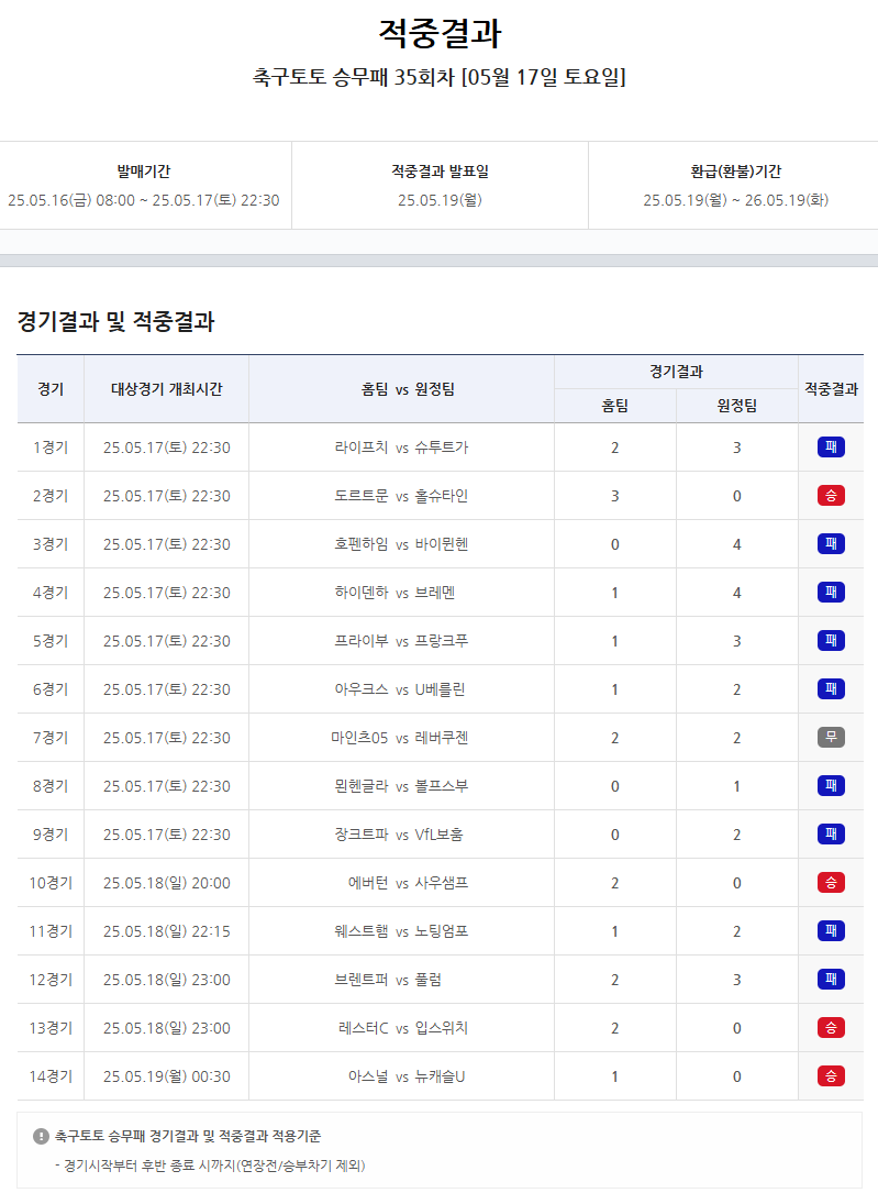 1등 적중자 미발생으로 약 5억원의 적중금 이월’…스포츠토토, 축구토토 승무패 35회차 적중결과 발표