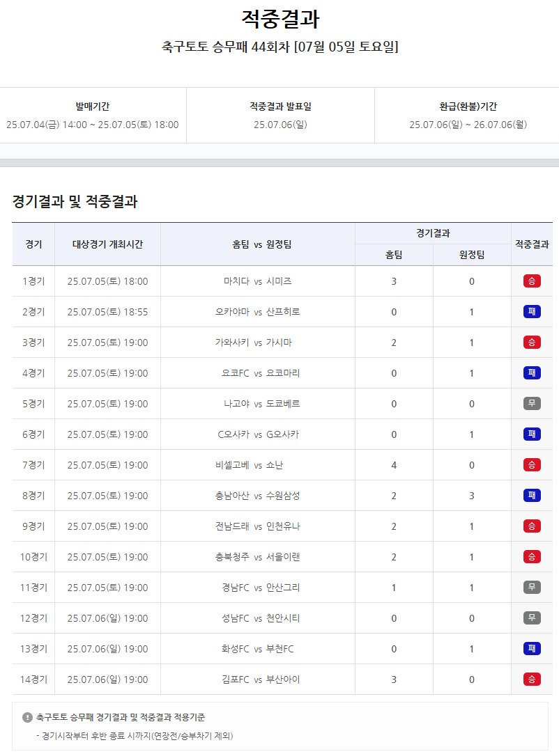 ‘3억8천여만원 다음 회차로 이월’… 스포츠토토 축구토토 승무패 44회차 적중결과 발표