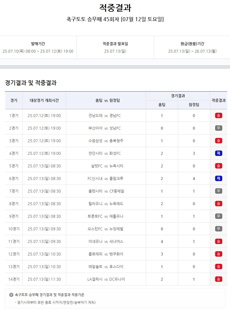 ‘9억6000여만원의 향방은 어디로?’…스포츠토토 축구토토 승무패 45회차 적중결과 발표
