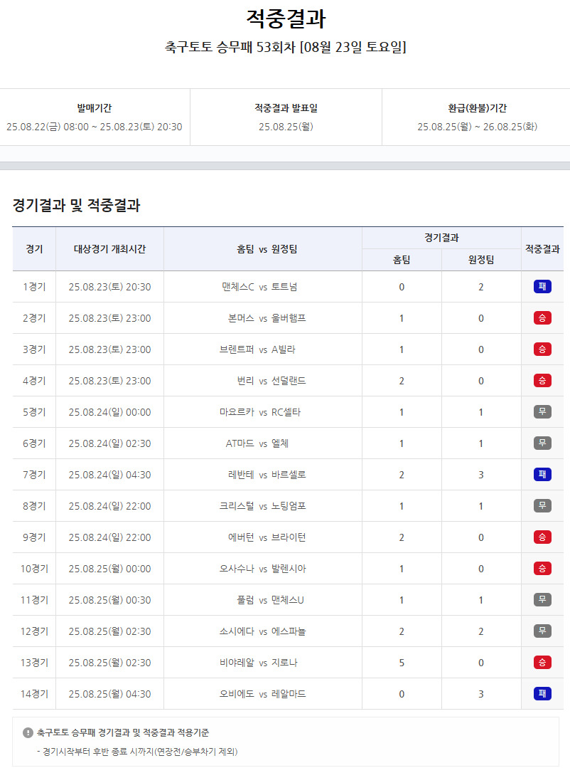 ‘1등 적중금 두 번째 이월 발생’… 스포츠토토 축구토토 승무패 53회차 적중결과 발표