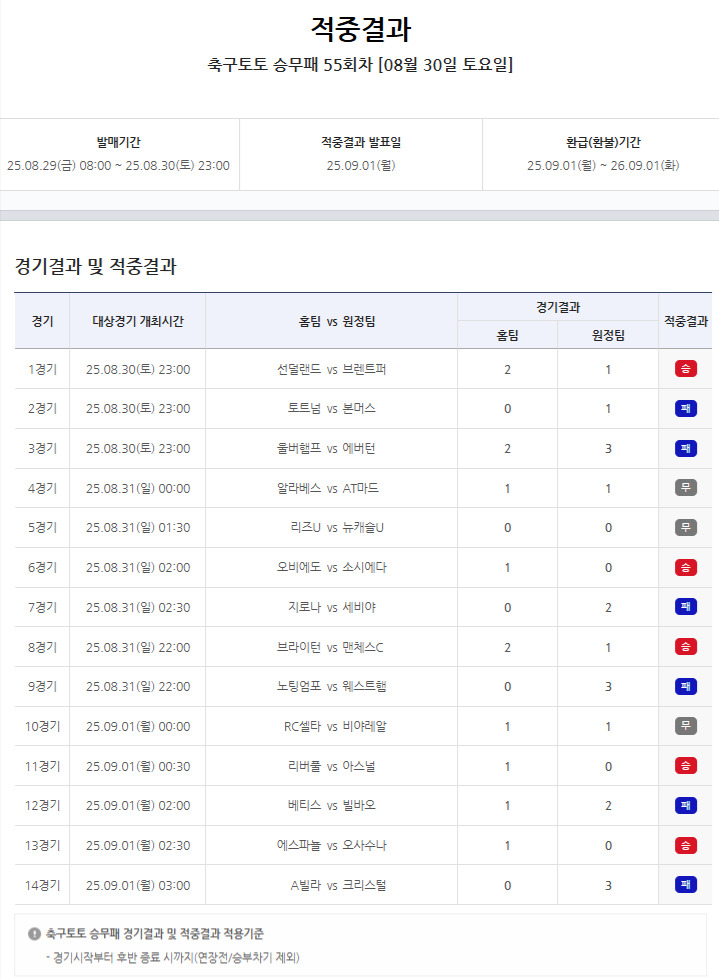 ‘1·2등 모두 미적중’… 스포츠토토 축구토토 승무패 55회차 적중결과 발표