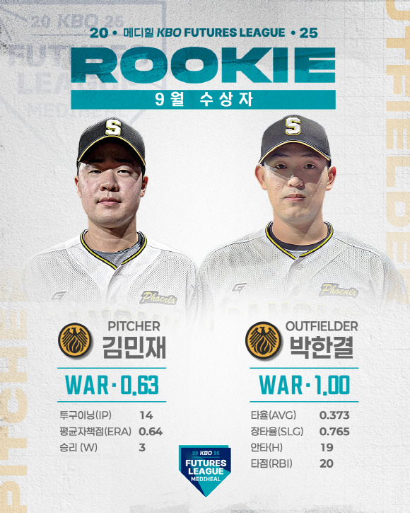 9월 메디힐 퓨처스 루키상 투수 상무 김민재·타자 상무 박한결 선정