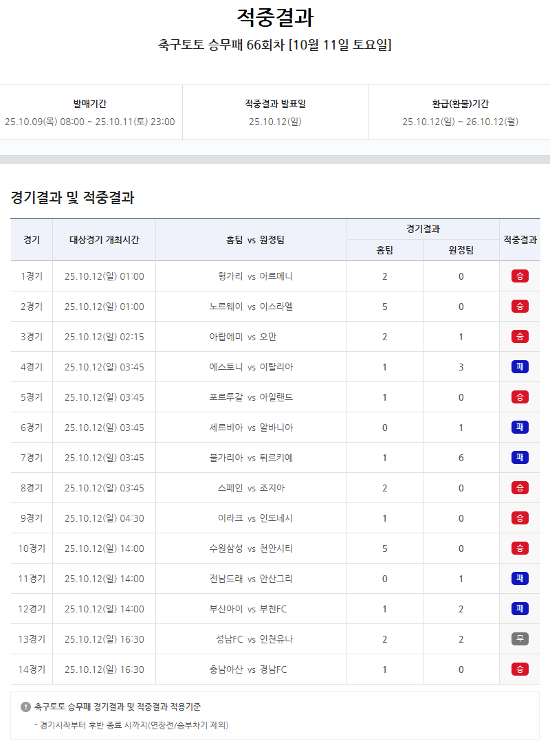 1등 32건, 총 19만여 건 적중...축구토토 승무패 66회차 적중결과 발표