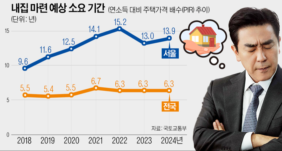 월급 14년 모아야 하는데 어떻게 사나... 서울 자가는 드라마 속 김부장 이야기