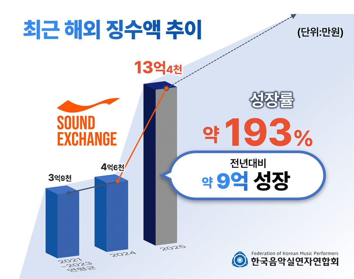 K-팝 효과 숫자로 입증…음실련 글로벌 징수액 전년 대비 193% 급증