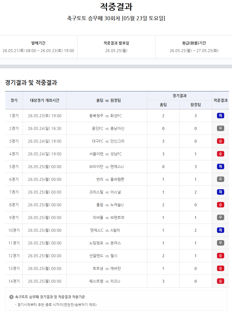 &${esc.h}34;31회차 관심 높아져&${esc.h}34; 스포츠토토, 축구토토 승무패 3개 회차 연속 1등 미적중…약 19억 5000만원 이월