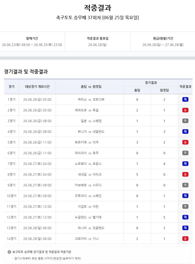 ‘이변 속출’ 월드컵 조별리그 대상 축구토토 승무패 37회차… 약 16만건 적중
