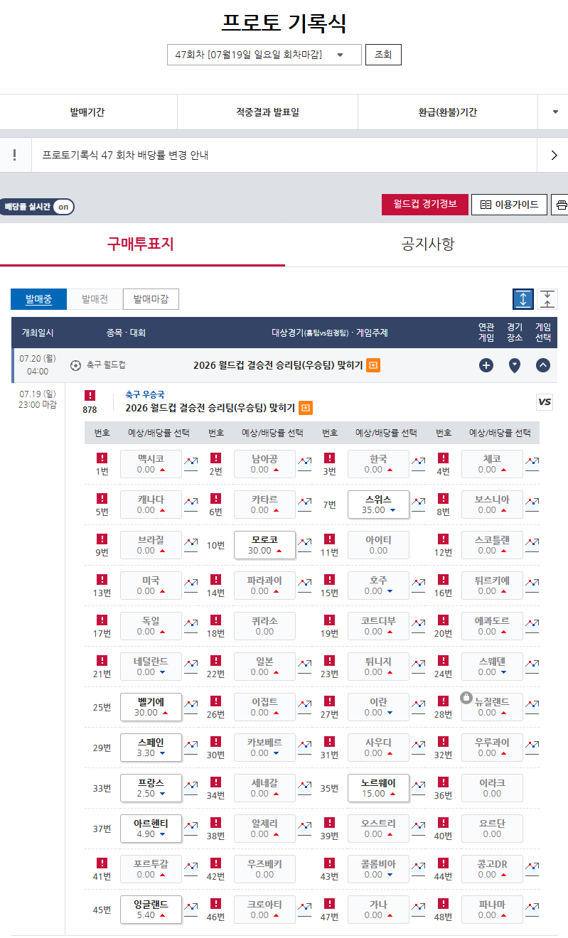 프랑스 ‘2.50배’ 최저 배당률… 월드컵 8강 앞두고 스포츠토토 우승팀 맞히기 발매