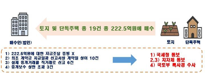 운전자금 대출로 용산 주택 구매... 수도권 신규주택 공급지서 이상거래 무더기 적발