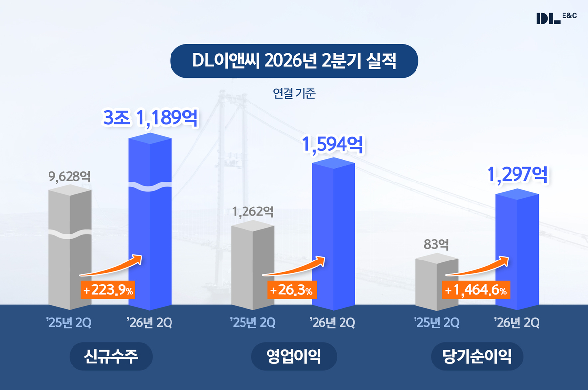 DL이앤씨, 2분기 영업익 26% 껑충... “555억 자사주 매입·소각”