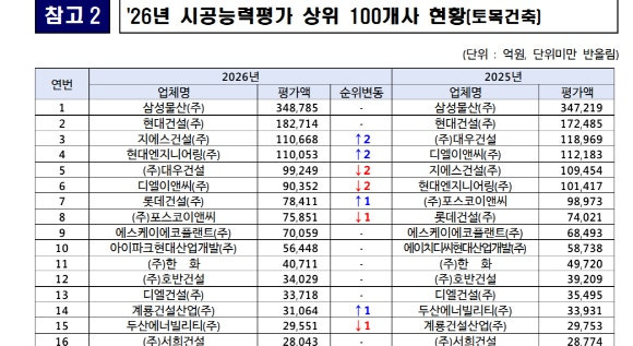 삼성물산, 13년 연속 시평 1위... GS건설 3위로 점프
