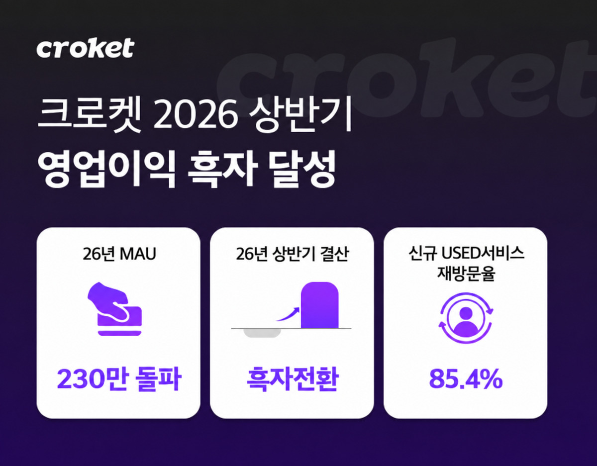 크로켓, 상반기 흑자전환 이어 3분기도 흑자…글로벌·유즈드 사업 확장